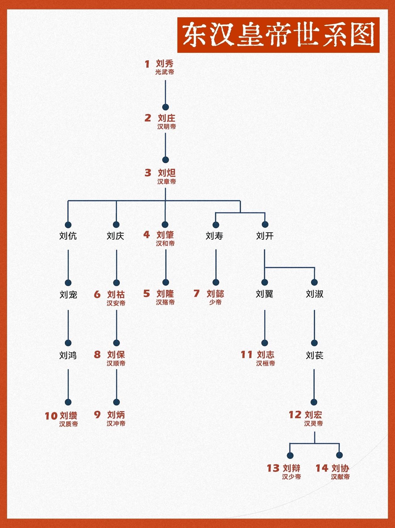 东汉皇帝世系图。整体来说东汉的存在感较低，明显不如西汉，大家一般就是熟悉一头