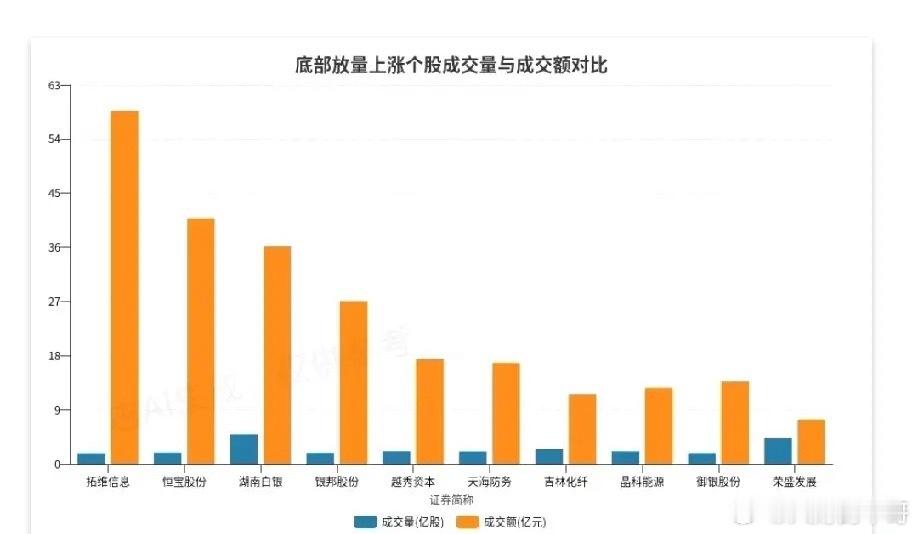 底部放量个股1.拓维信息——倍量6.32.越秀资本——倍量5.53.御银股份——