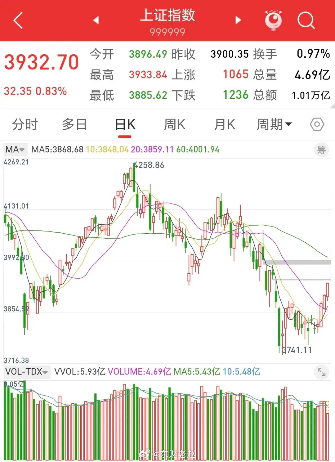 但我们要认清一个现实，盘中凌厉的逼空拉升，从来都不能直接等同于大级别趋势反转。历