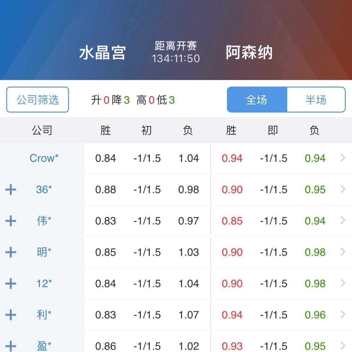 阿森纳打水晶宫的收官战指数出来了，1.25。这场跟埃弗顿对曼城那场3比3有什么不