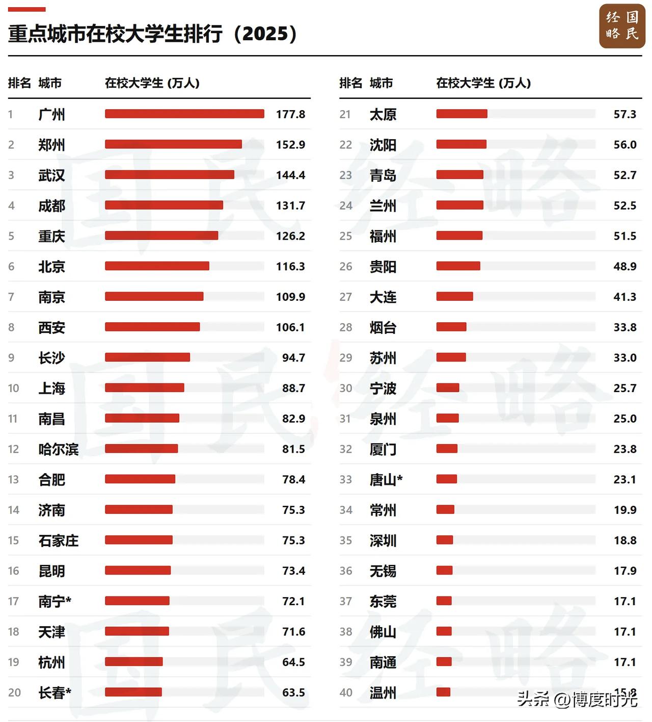 2026年高考报名和应届毕业生数据创新高学历看似“贬值”大学生在各城市分布