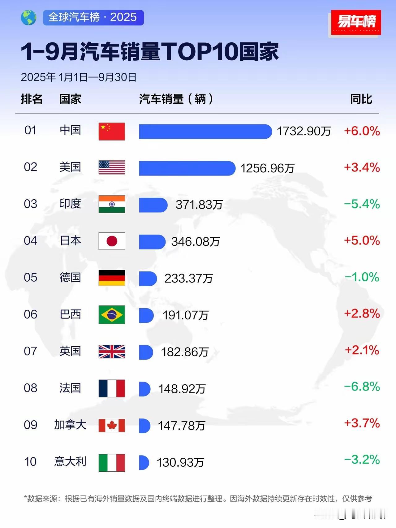 不看不知道，一看吓一跳，咱们的汽车销量啥时候这么猛了！从图片数据来看，销量前十的