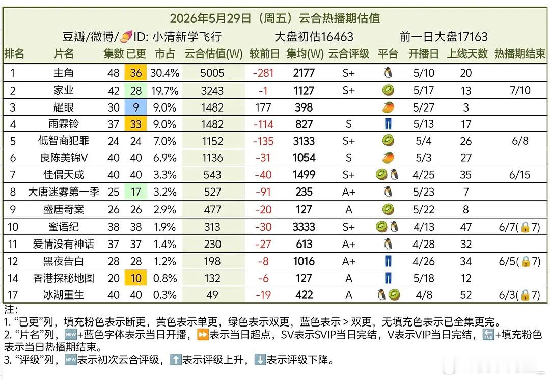 云合貌似现在真的被废了，其实是因为今年大家都血扑了，心照不宣的都不发云合就可以哥