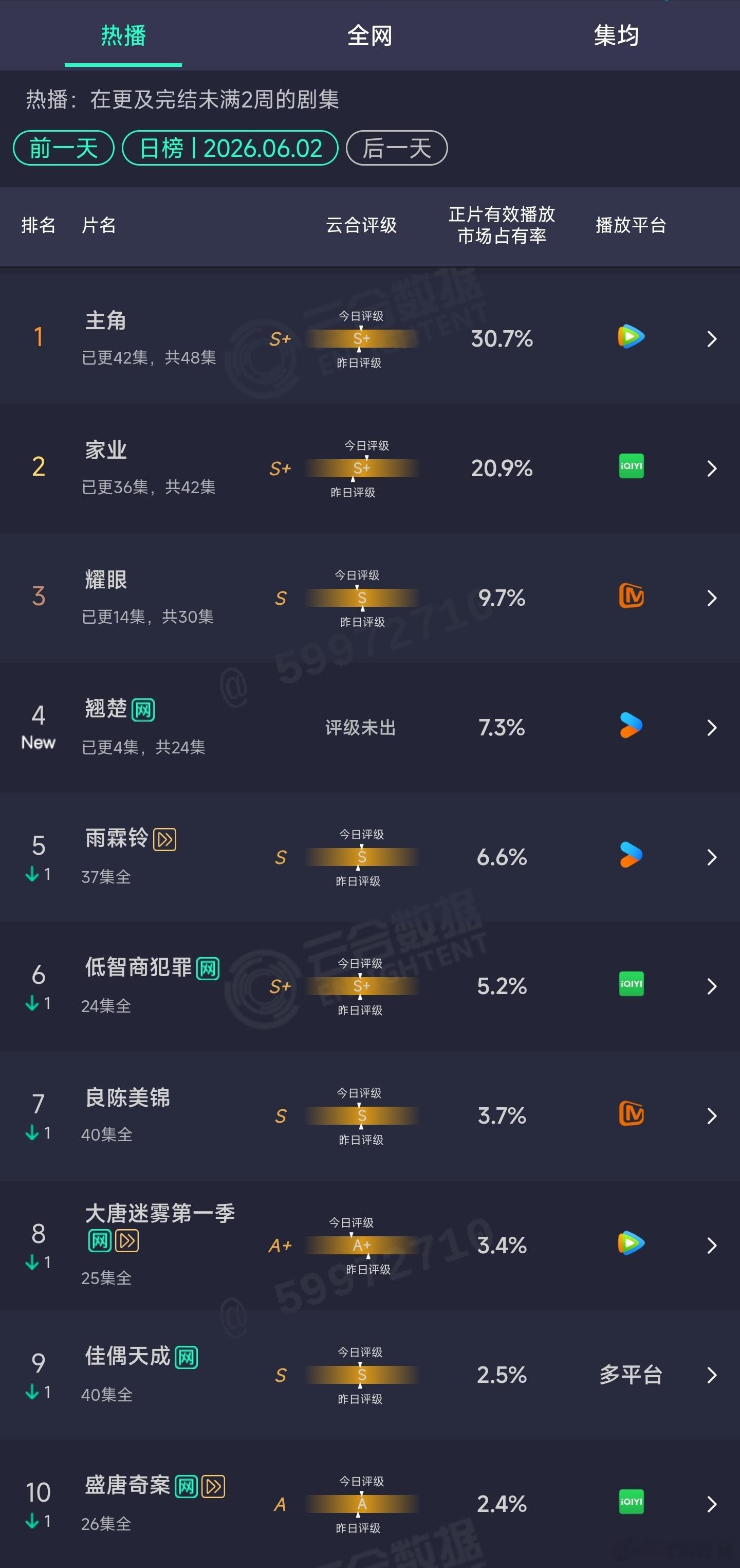 6.02云合：翘楚首日7.3%