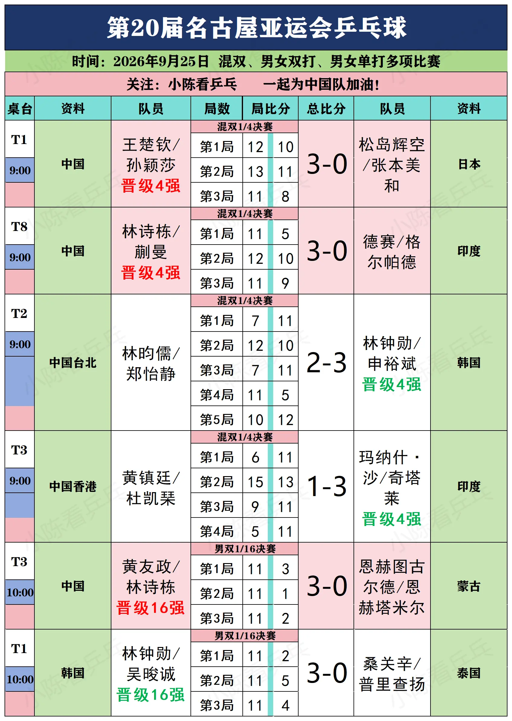 亚运会乒乓球9月25日上半场赛况。亚运会乒乓球9月25日上半场赛况，混...