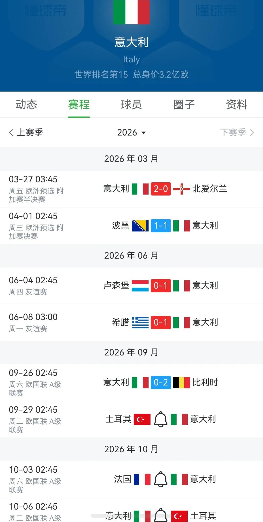 意大利难球一胜，真是欧洲二流球队。本以为世界杯过后能好一点，结果更差了。