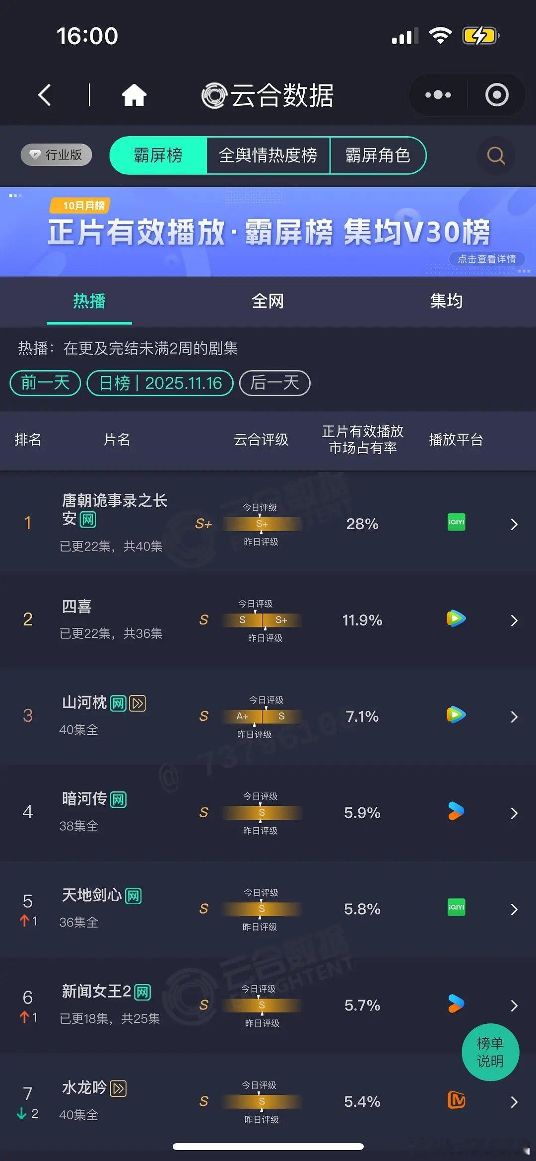 第四个案子口碑非常好，云合创新高。11.16云合唐诡28%，唐诡系列云合前