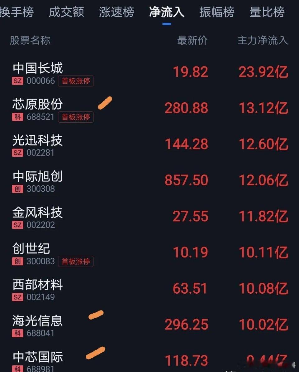 科技牛市就是机构资金不断涌入，推高股价。百元价格只是起步，但对大部分来说说已经高