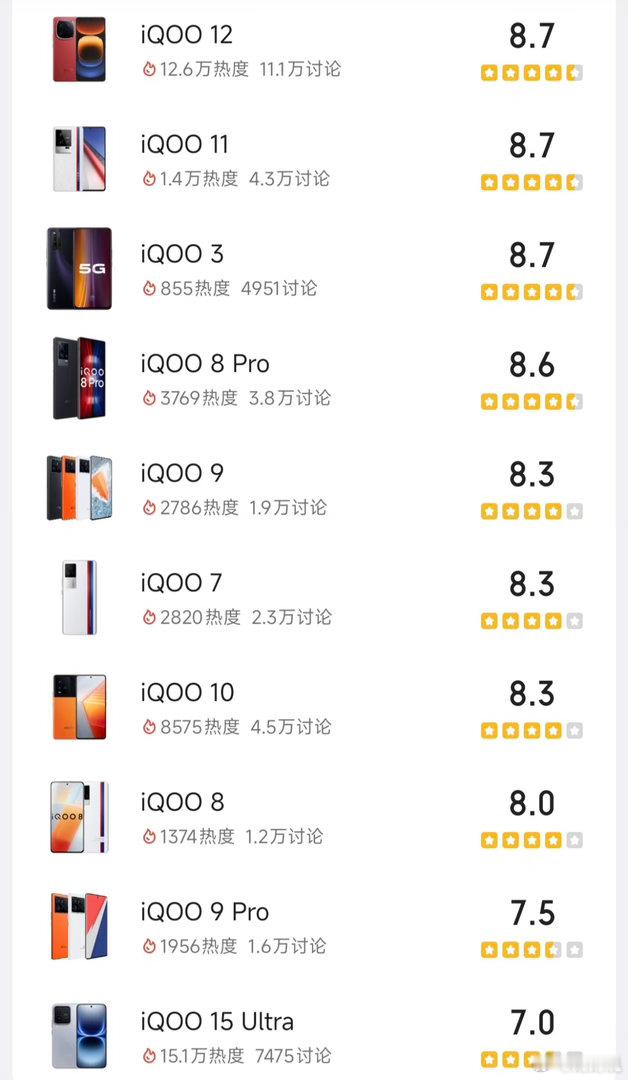 翻完这张iQOO历代评分表，突然有点感慨。当年的iQOO5Pro直接杀到9.