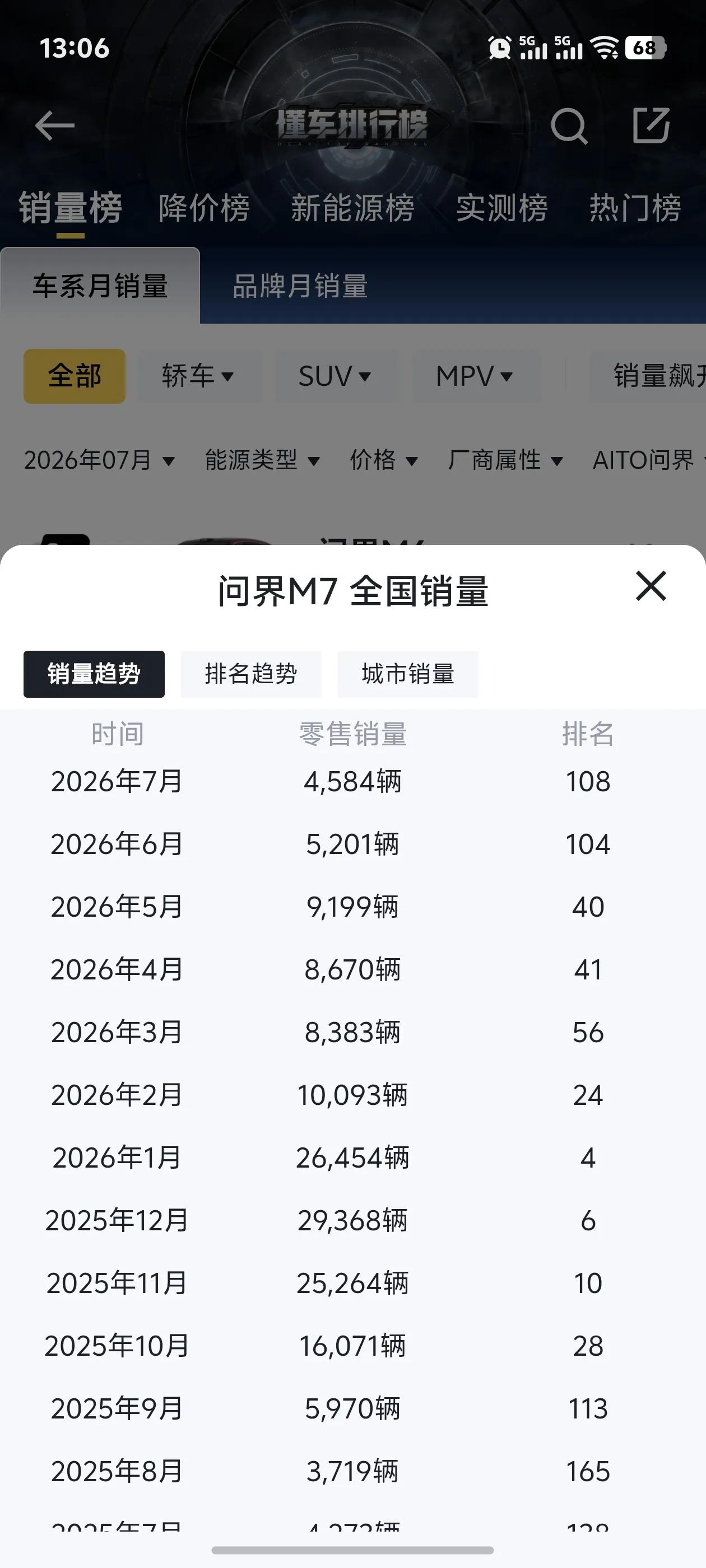 鸿蒙智行五界长子赛力斯的问界系列，好像真的不行了。看M678的销量走势，拉完了