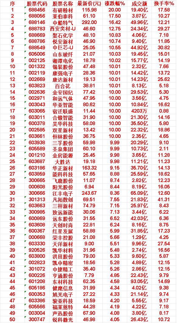 6月10日，均线多头排列的50名单汇总有研粉材：最新价115.98元，成交