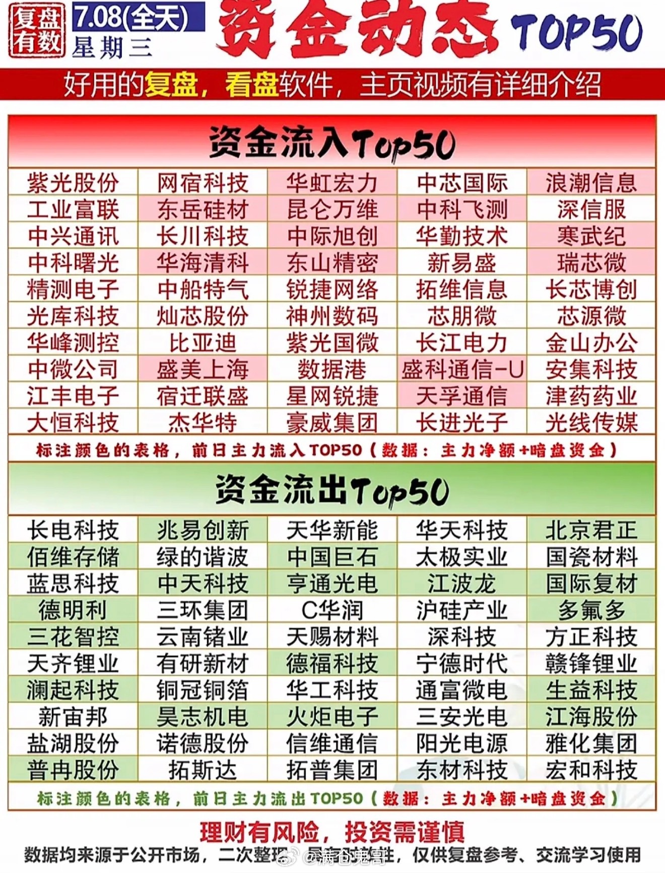 7月8日股市行情速递资金流入流出TOP50，助你把握市场脉搏！7月8日的股市行