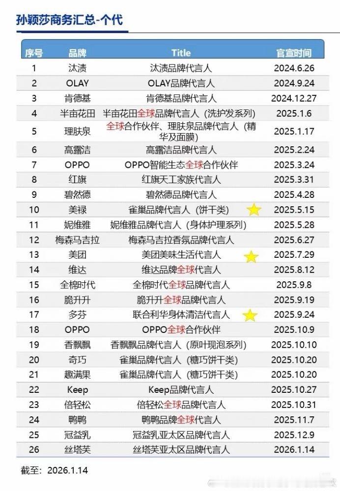 前面六个全续约了，孙颖莎的代言就这样长情孙颖莎