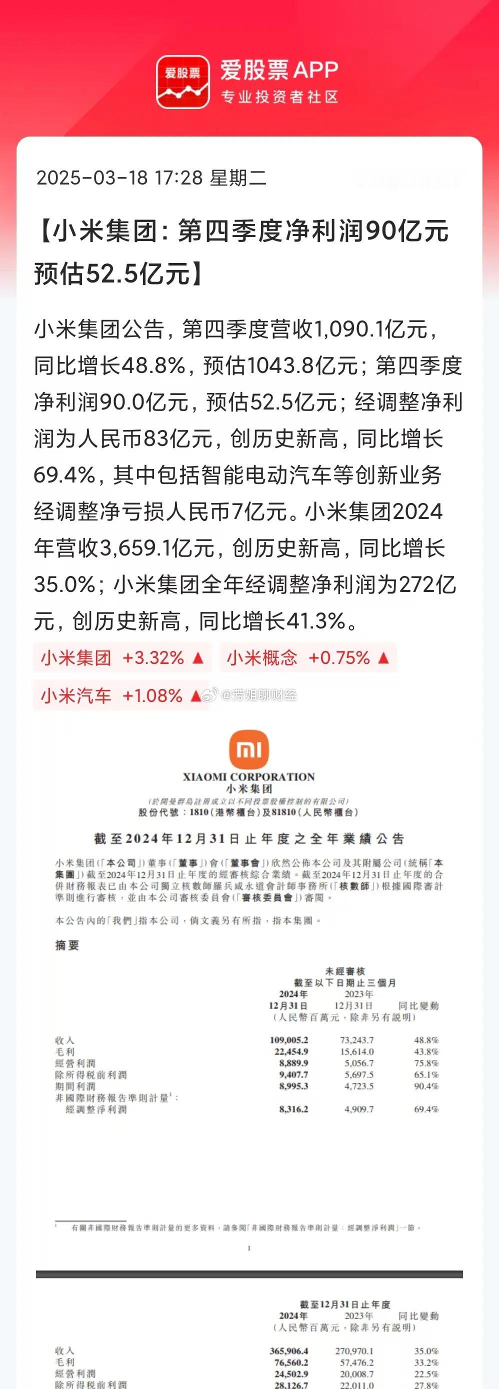 小米集团业绩炸裂，去年四季度净利润90亿，预估是52亿；去年四季度小米汽车业务仅