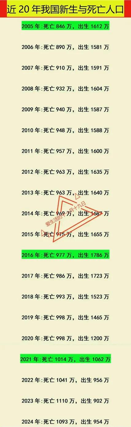 2025年出生人口，一定会多余死亡人口。如图是2005年以来，我国的人口每年
