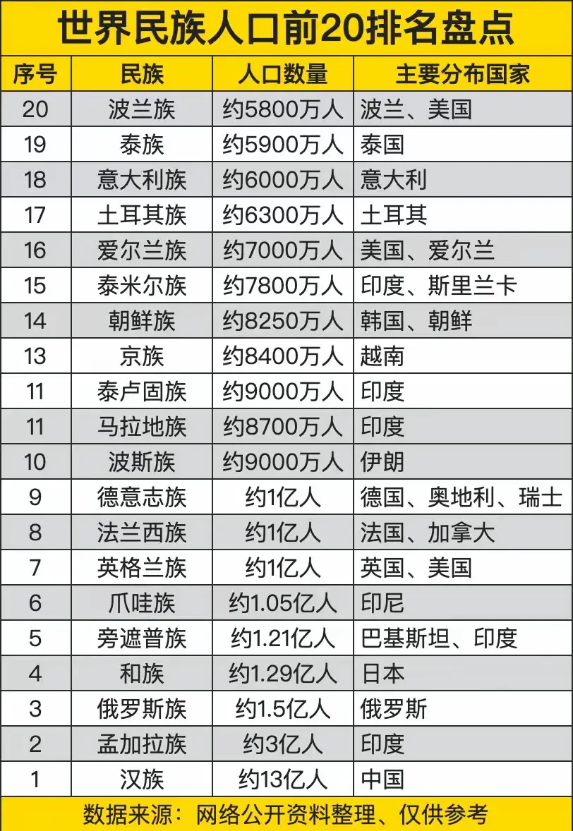 全球不同民族人口数前二十。