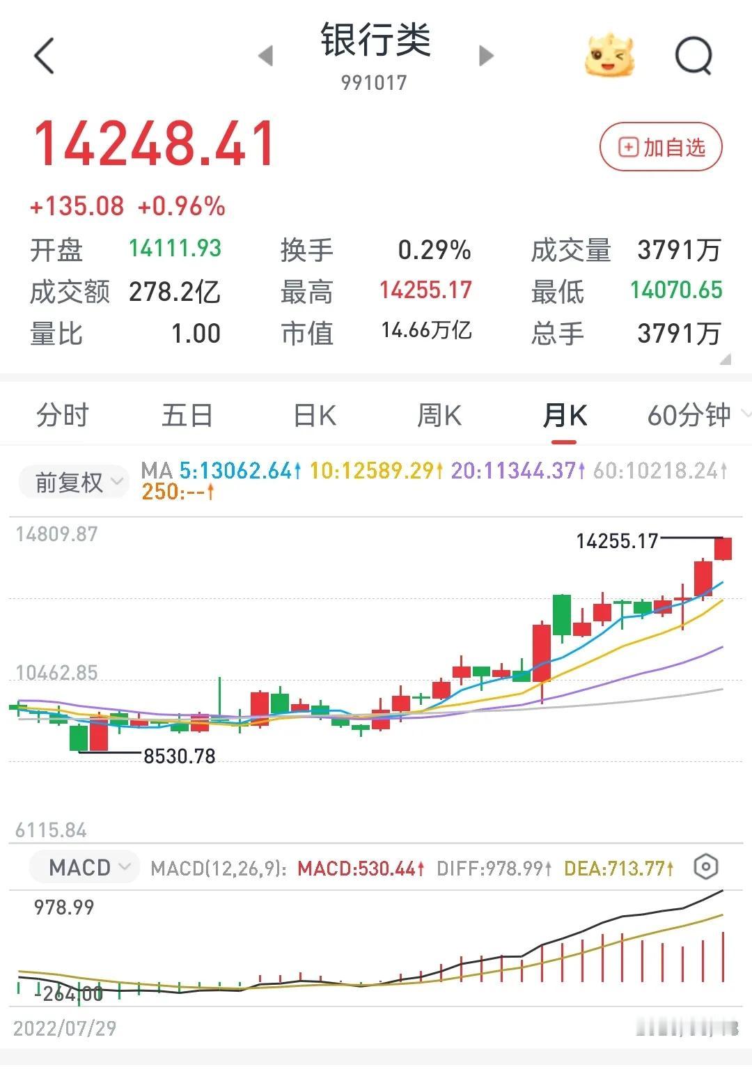 6月18日银行板块又创新高。还有谁喊“狼来了，要跌了”？不知不