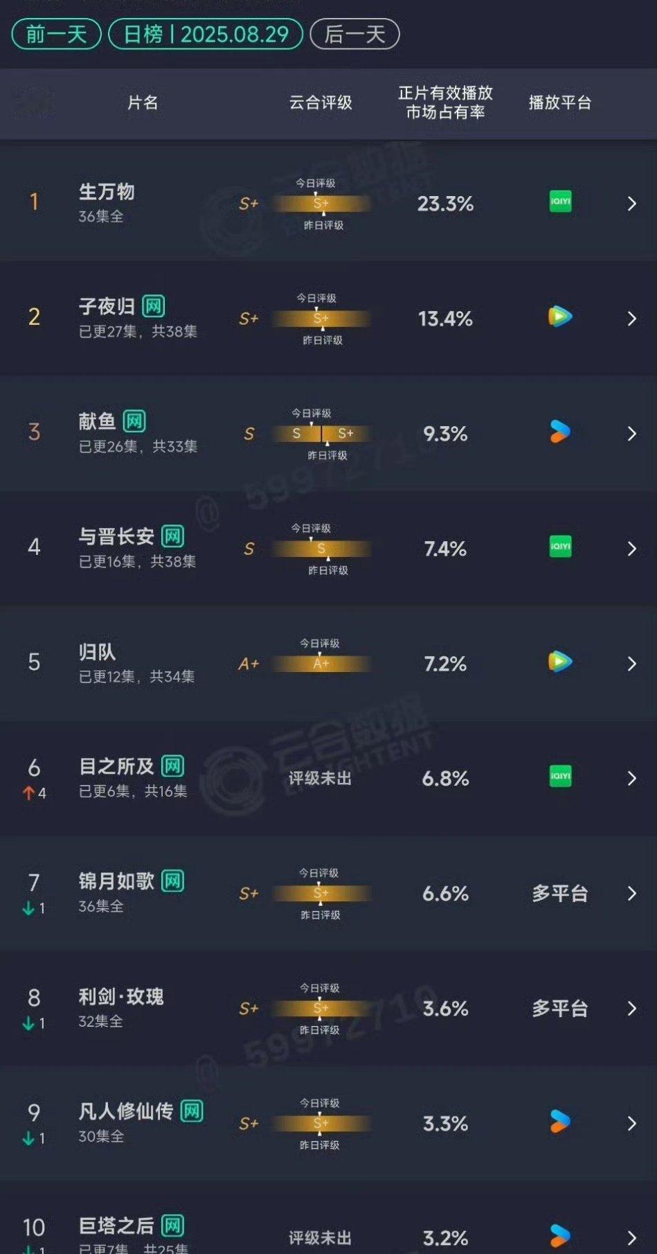 生万物收官第七天，云合数据依旧断层第一！什么是统治级！！别人是完结，生万物是续杯
