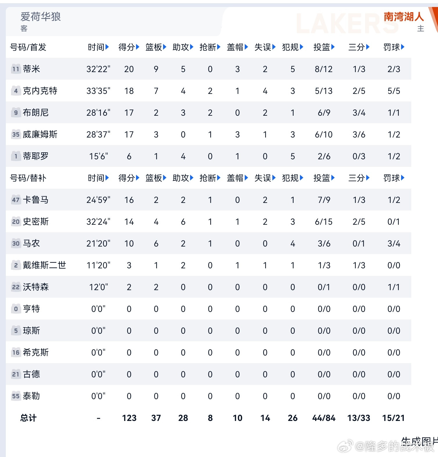 豪取10连胜！南湾湖人主场战胜森林狼发展联盟队克内克特13中5得到18分7板，朱