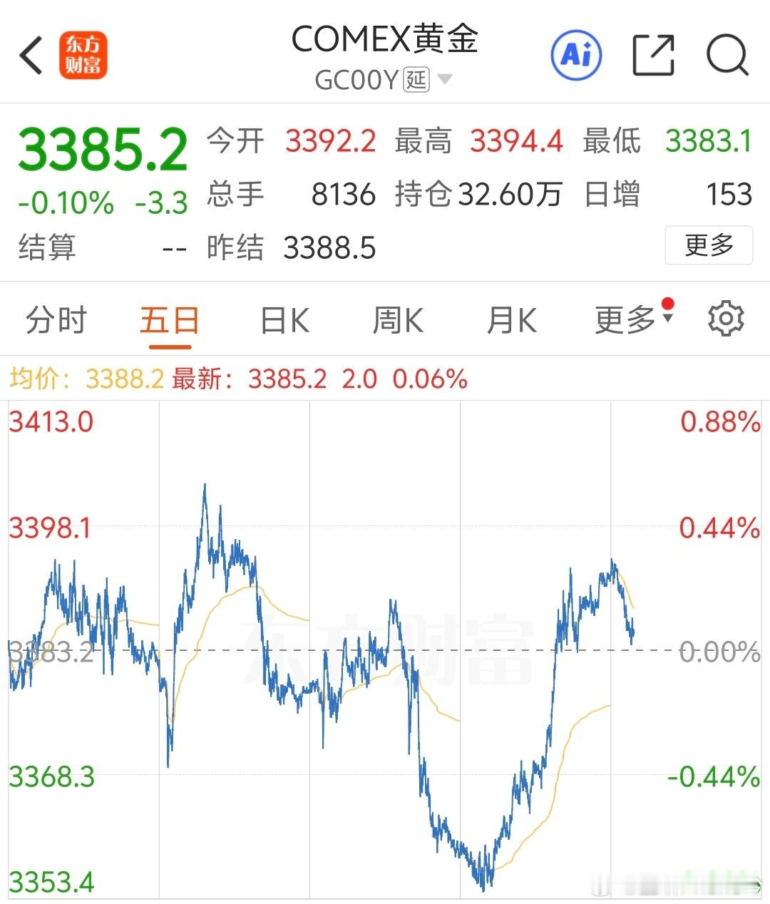 金价跌至近半个月最低水平这叫哪门子跌啊，不是和半个月前差不多么，而且又涨回来了