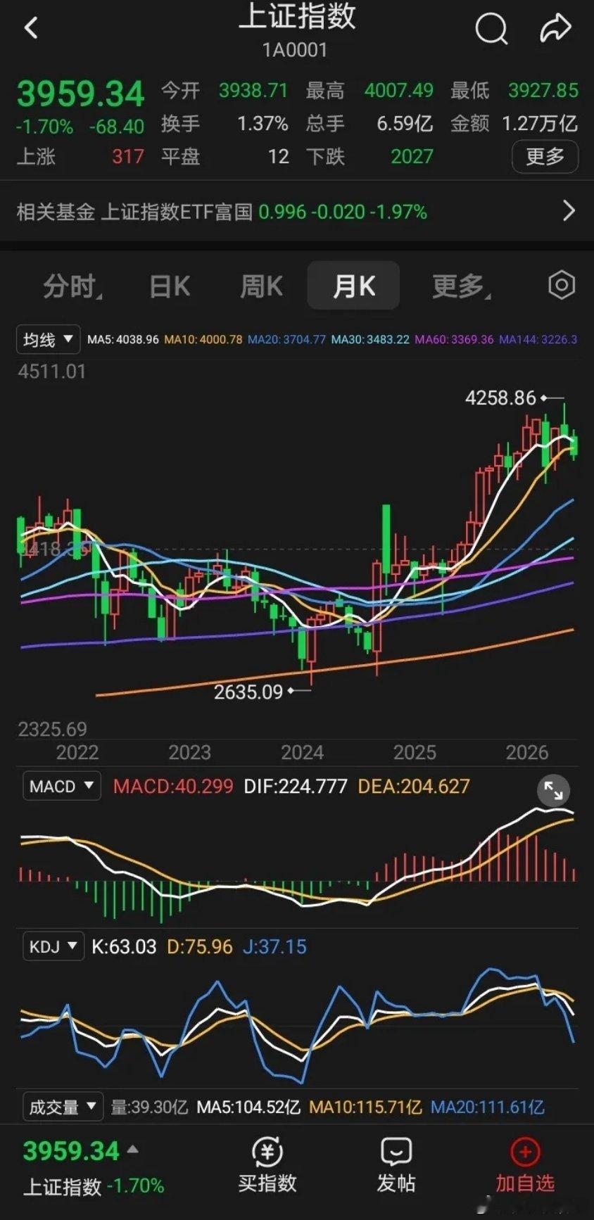 沪指月线，4258是月线级别顶背离，并且是2024年9月开始的一轮牛市的第21个