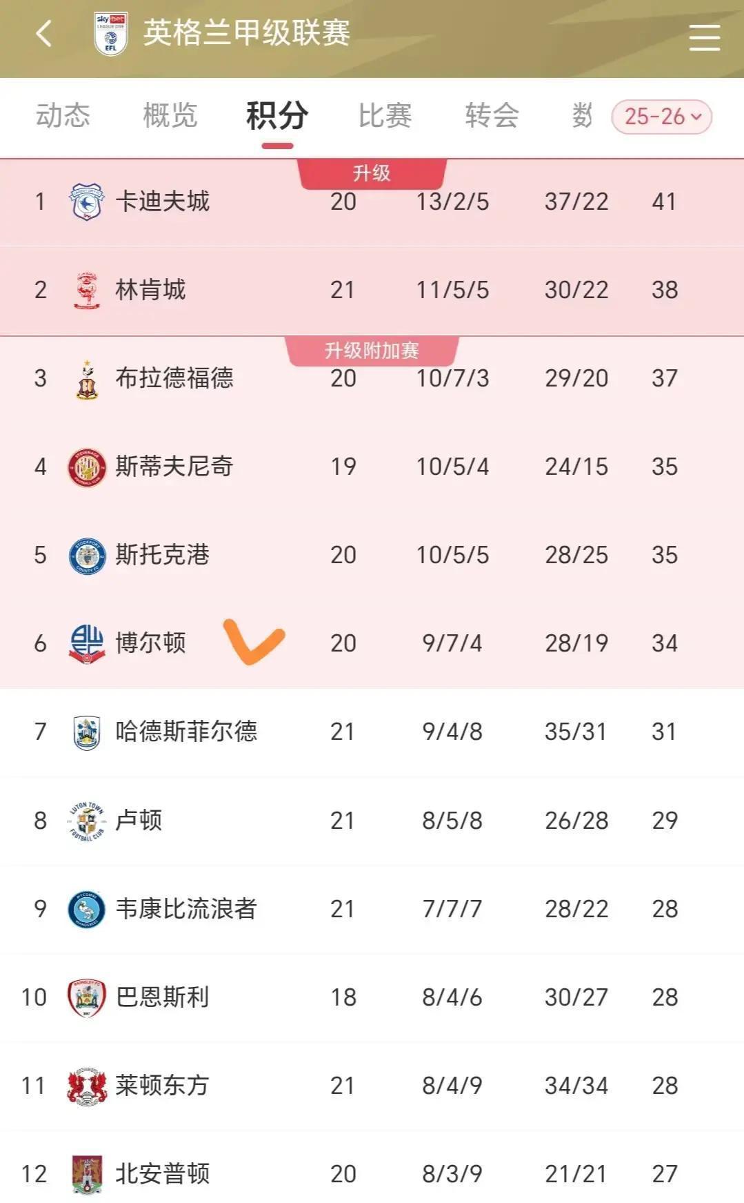 当96分都不够升级时，你才能理解英甲生存战的残酷。博尔顿刚在补时第94分钟绝杀