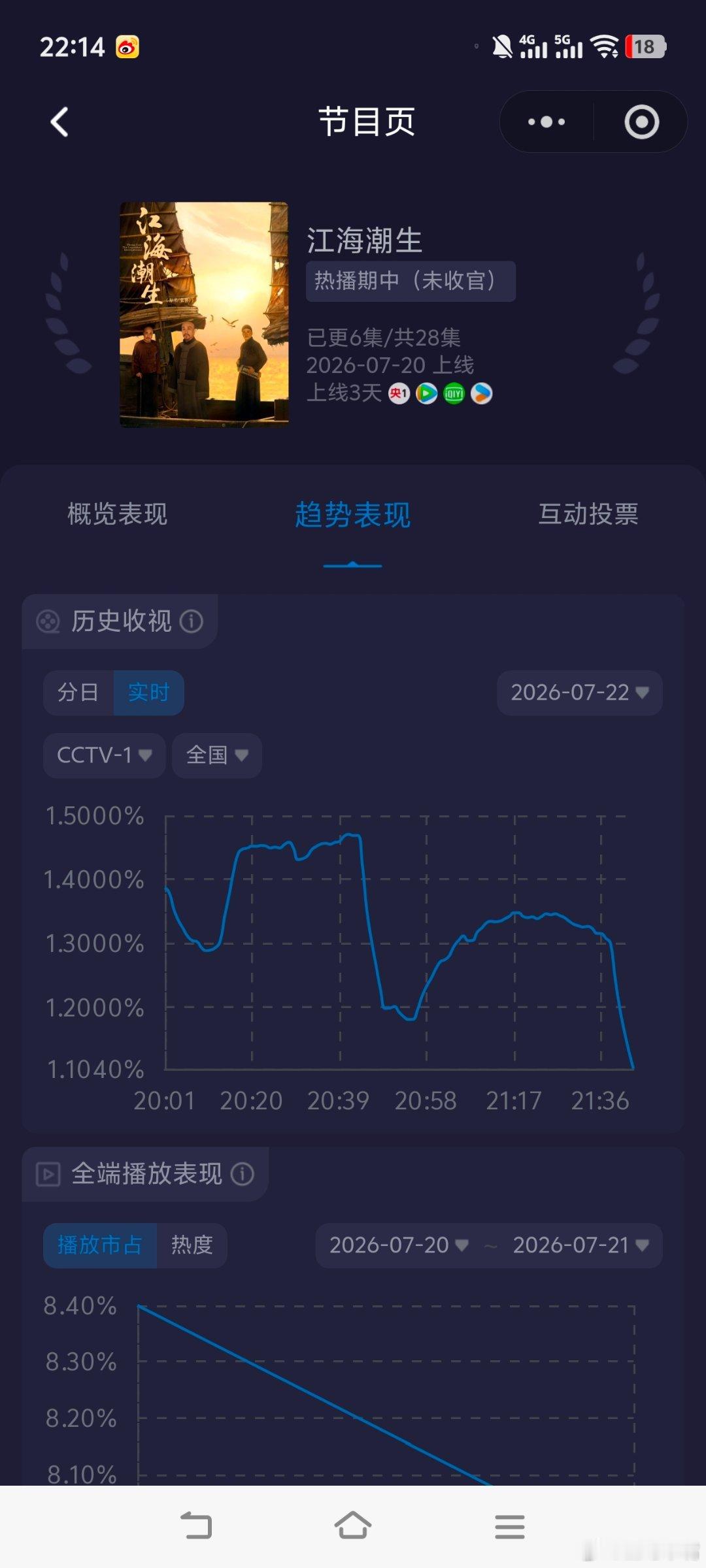 江海潮生《江海潮生》双集稳定的在1.3+，明晚开始三个单集，预计酷云在1.0