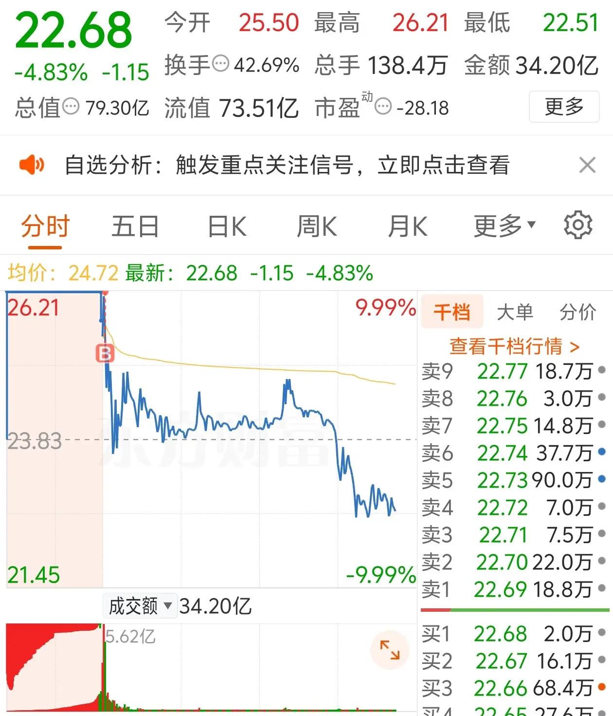 手速太快也不行。股民韭菜市场