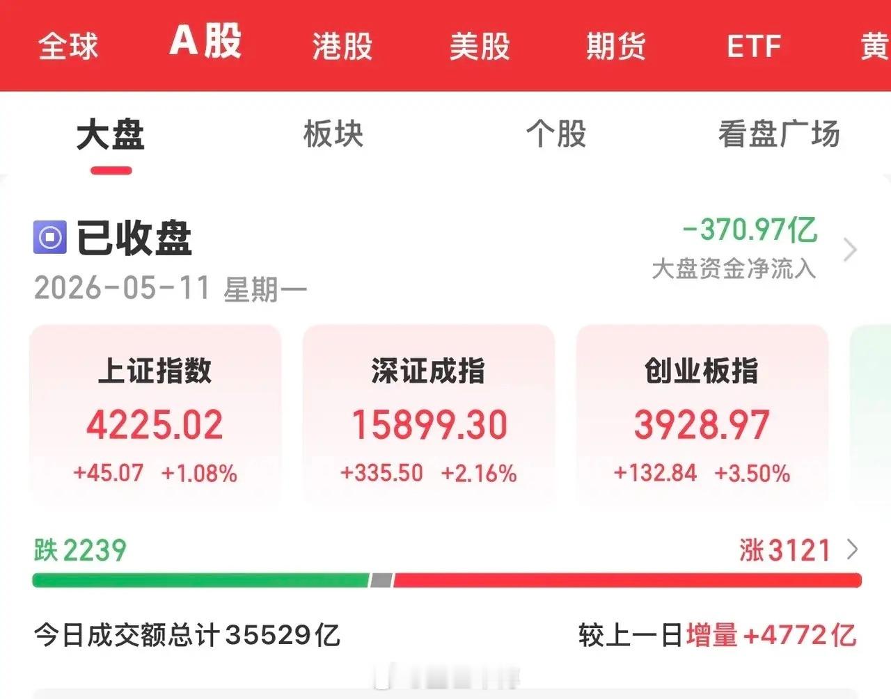 今天大A高举高打放量上攻，沪指冲上4200点，收于4225，创下近11年来的新高