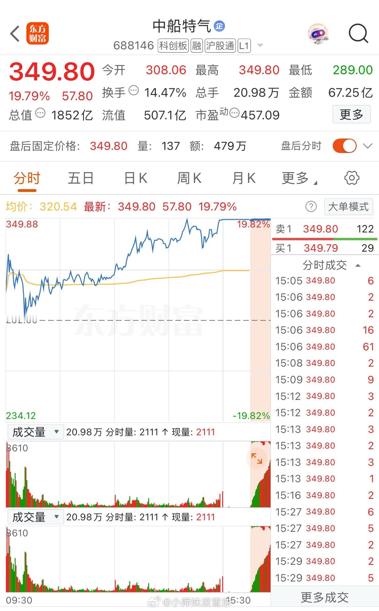 中船特气2个月翻8倍欧莱新材6个月翻4倍江丰电子3个月翻3倍风华高科2个月翻3倍