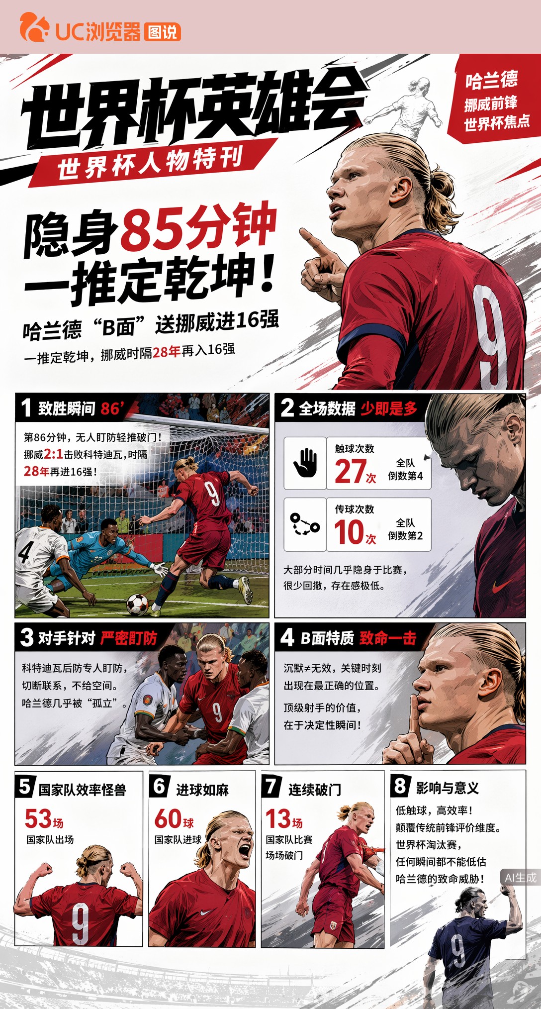 隐身85分钟却一推定乾坤！哈兰德世界杯"B面"送挪威进16强