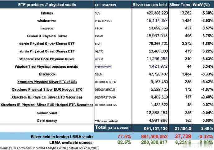 经过一周激烈震荡，截止到2月6日，伦敦金库托管的所有白银ETF，非但没有出现海量
