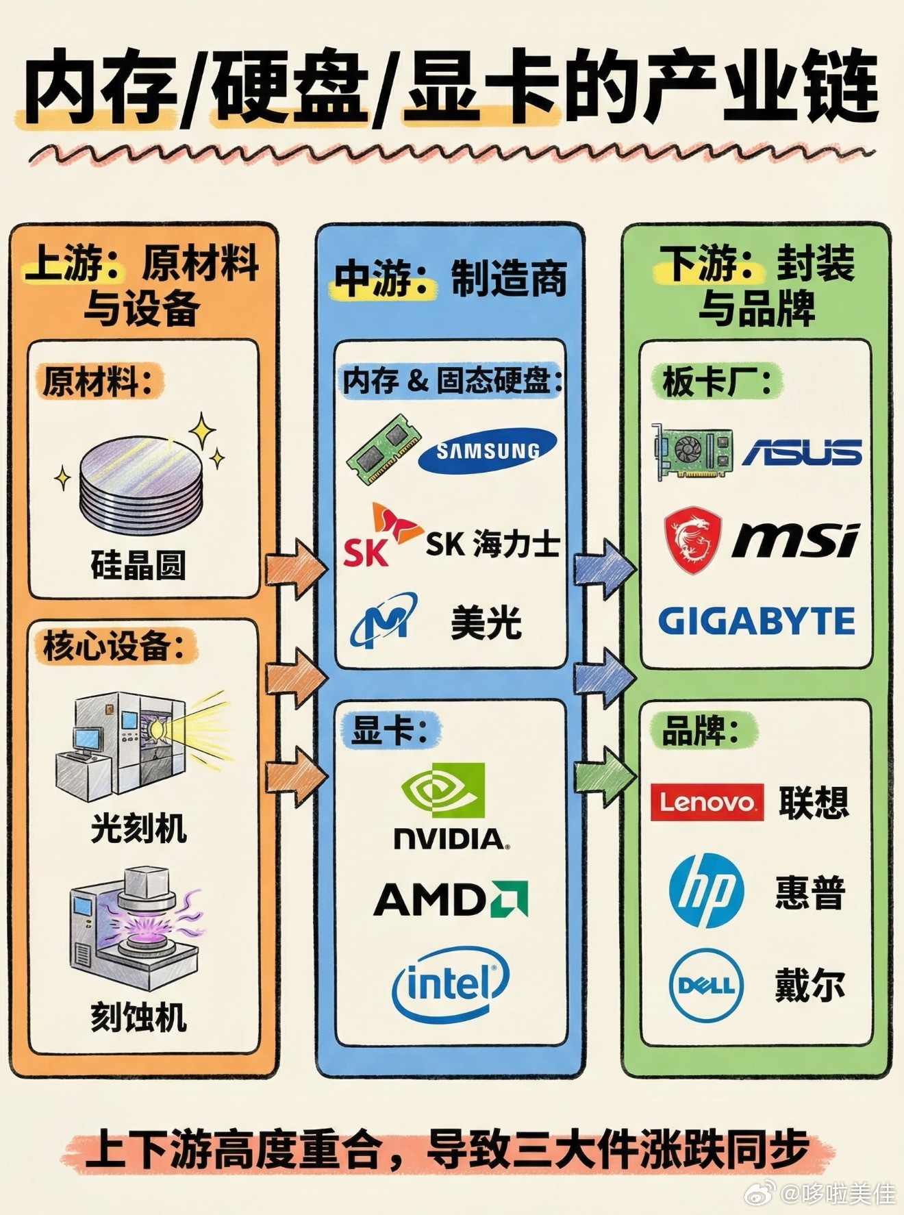 三星电子或再提高30%内存价格看来也不是任何事都是等等党必胜的。受内存涨价影响，