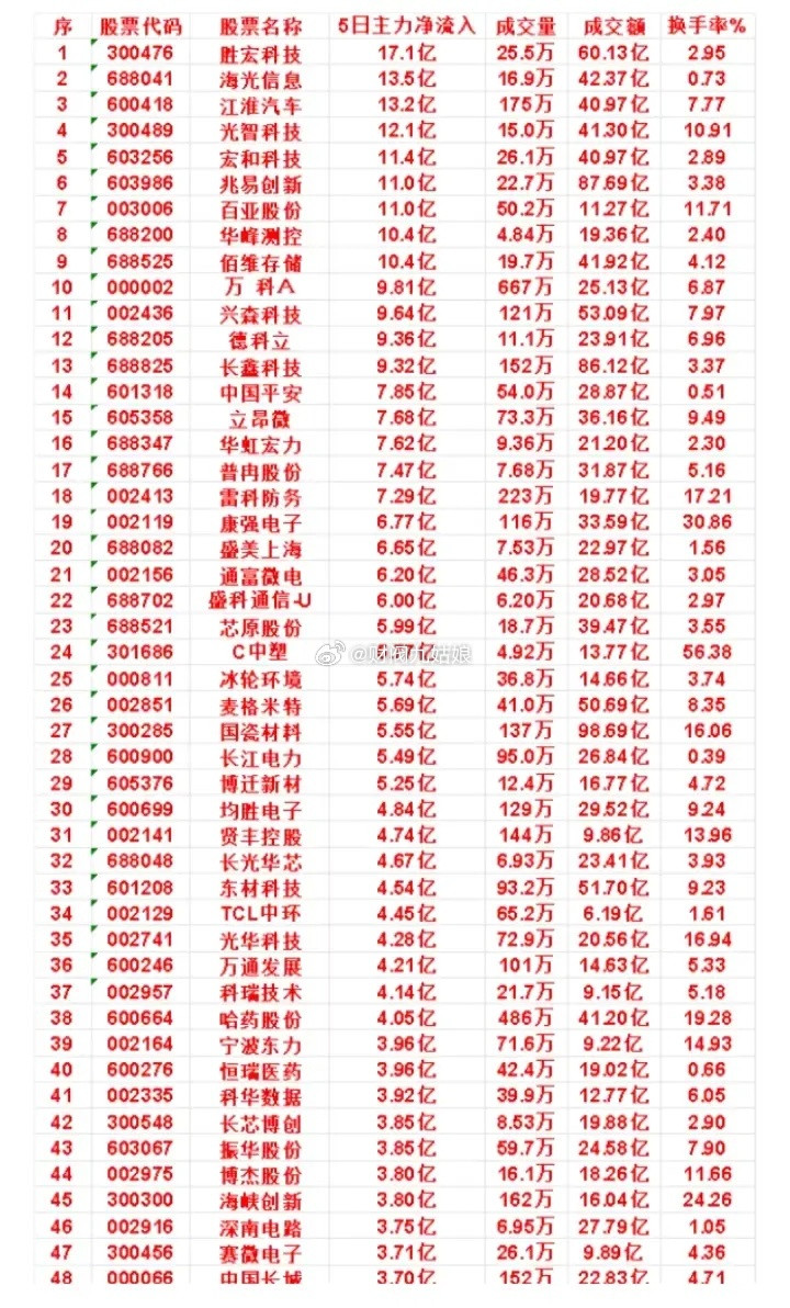 近5个交易日主力资金净流入居前股票:以下图表展示的股票不构成投资建议，据此操作风