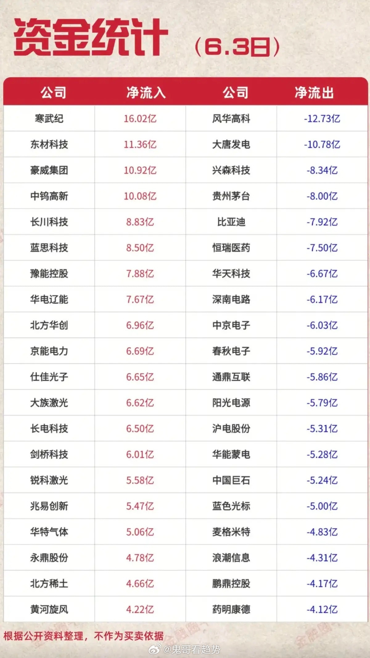 6.3周三主力大资金资金流向监测TOP20！资金抢筹：光纤光缆、EDA概