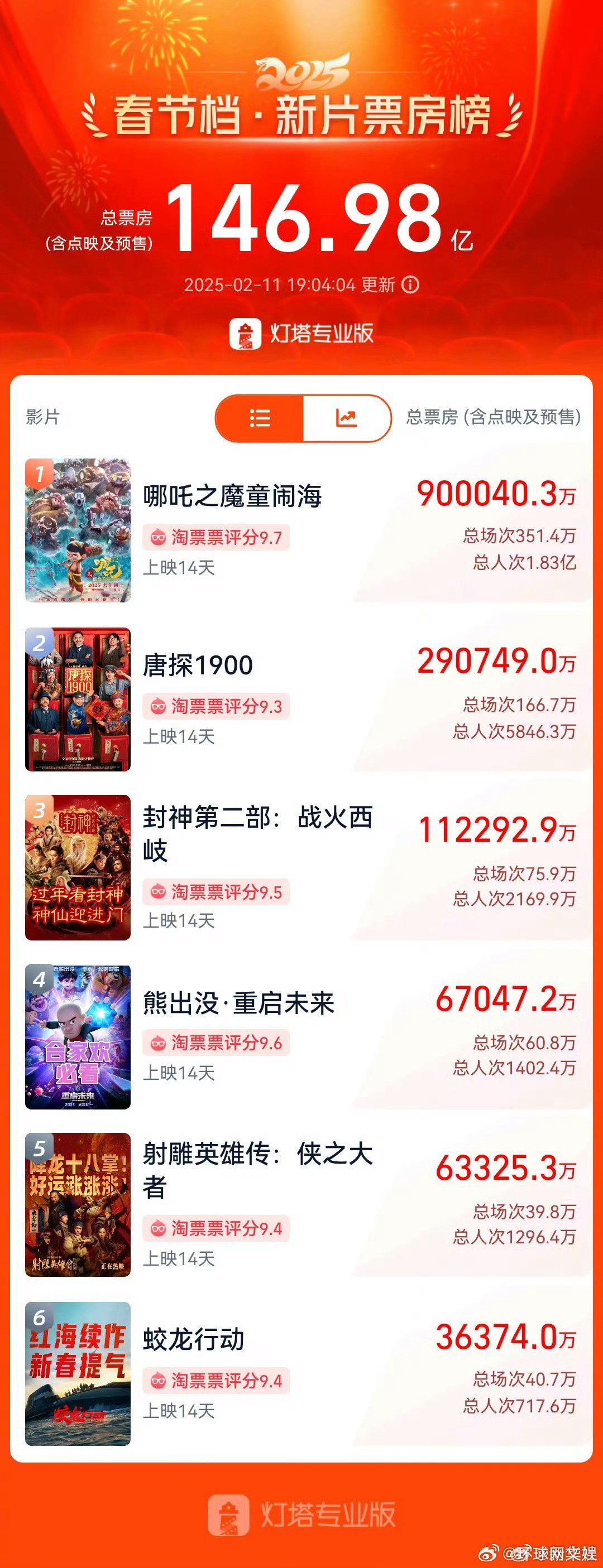 #哪吒2票房破90亿#据网络平台数据（灯塔专业版），《哪吒之魔童闹海》总票房（含