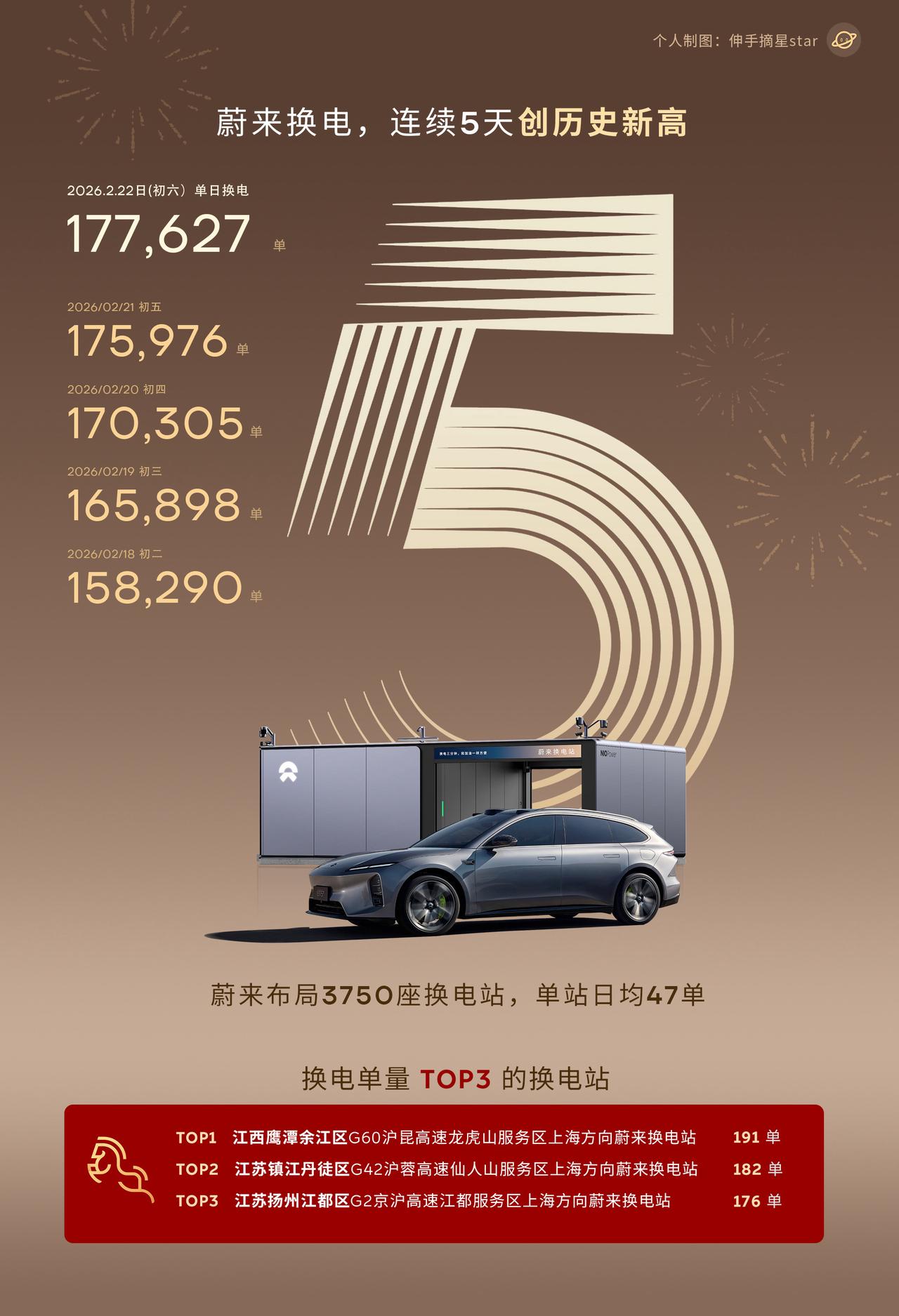 蔚来换电能赚钱，真不是吹牛！蔚来换电距离赚钱越来越近啦！连续5天创新高，平均