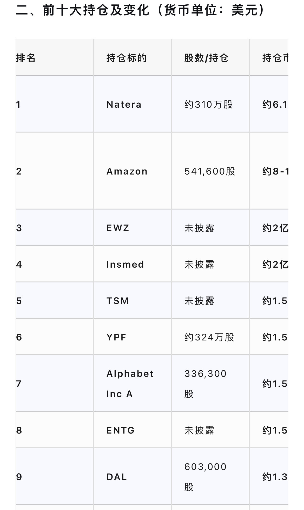 清仓美光、英特尔和博通！建仓谷歌！大幅加仓亚马逊！贝森特老师德鲁肯米勒Q2持仓大