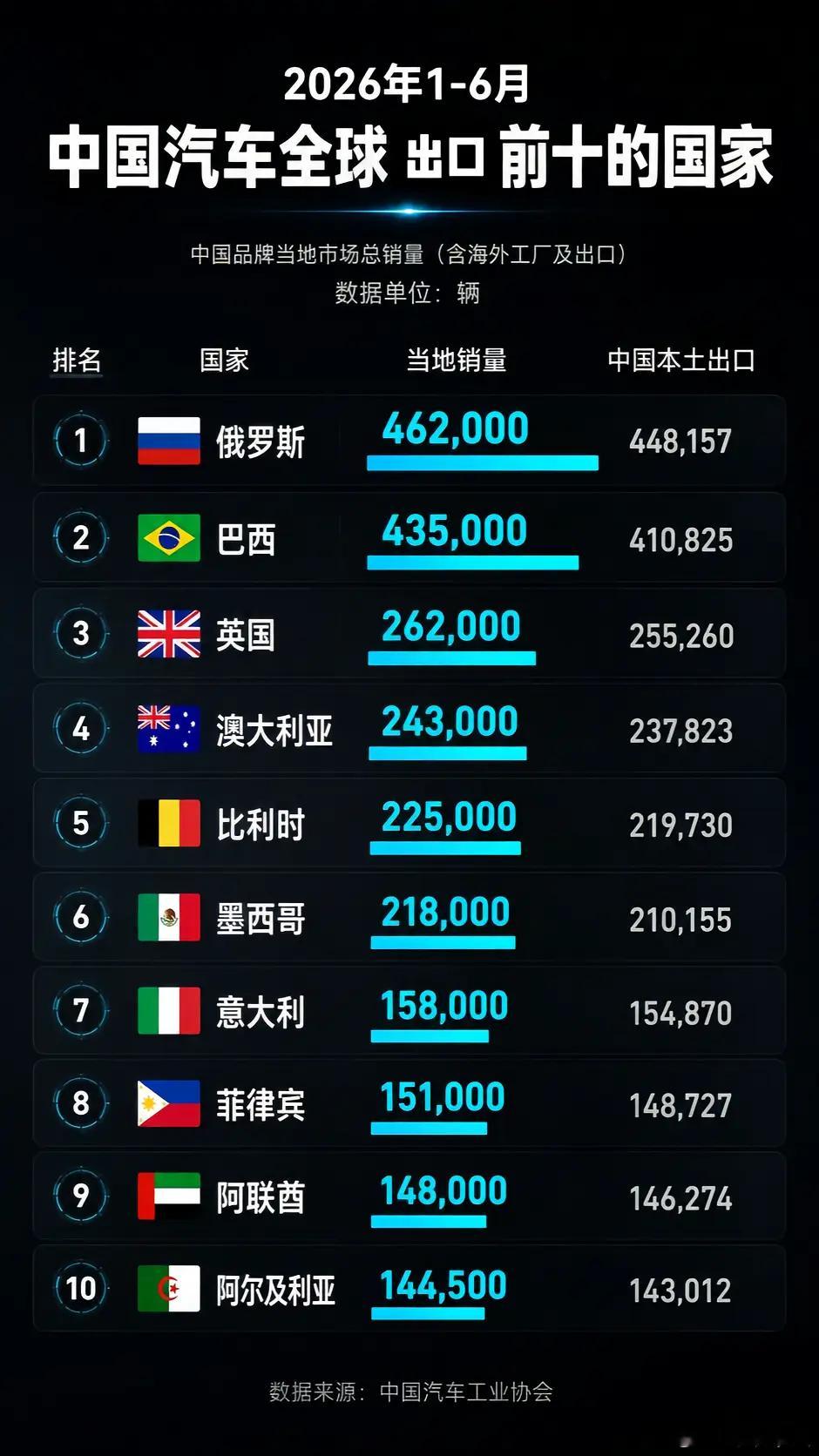 2026年上半年国产车TOP10国家排名，南美一直吃香，欧洲和澳洲已经开始破局