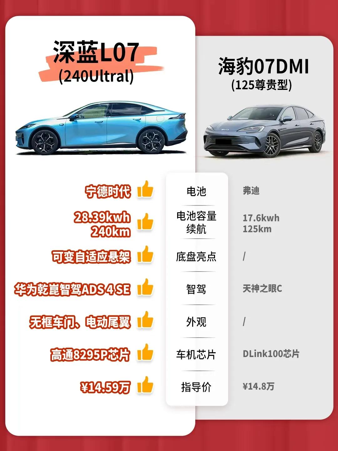 现在15万元的新能源车来了一个新卷王。2026款深蓝L07在各项配置都有点吊打