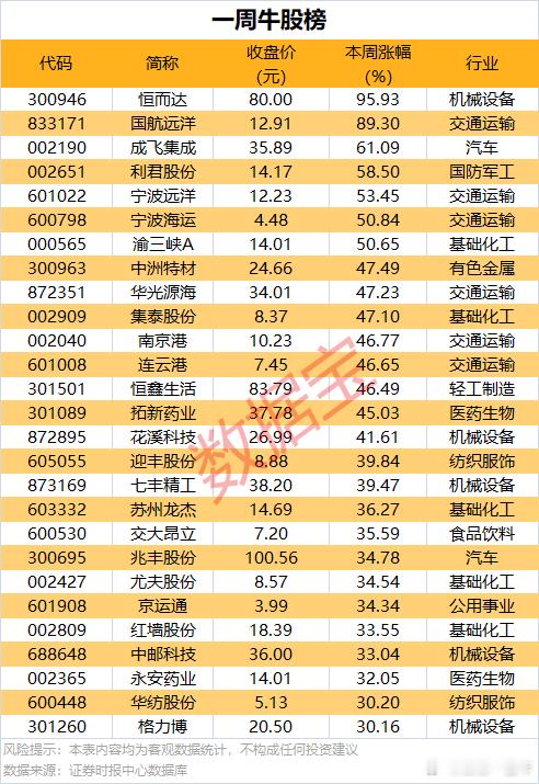 本周牛股榜A股​​​