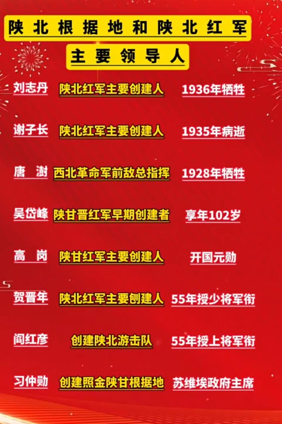 陕北根据地和陕北红军主要领导人一览表1927年11月，建立了统