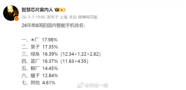 国内前八周累计排名华为拿下第一，苹果第二，接下来分别是：OPPO系、vivo、小