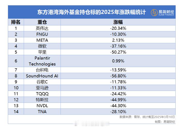 根据2024年四季度末持仓数据，但斌执掌的东方港湾海外基金ORIENTALHA