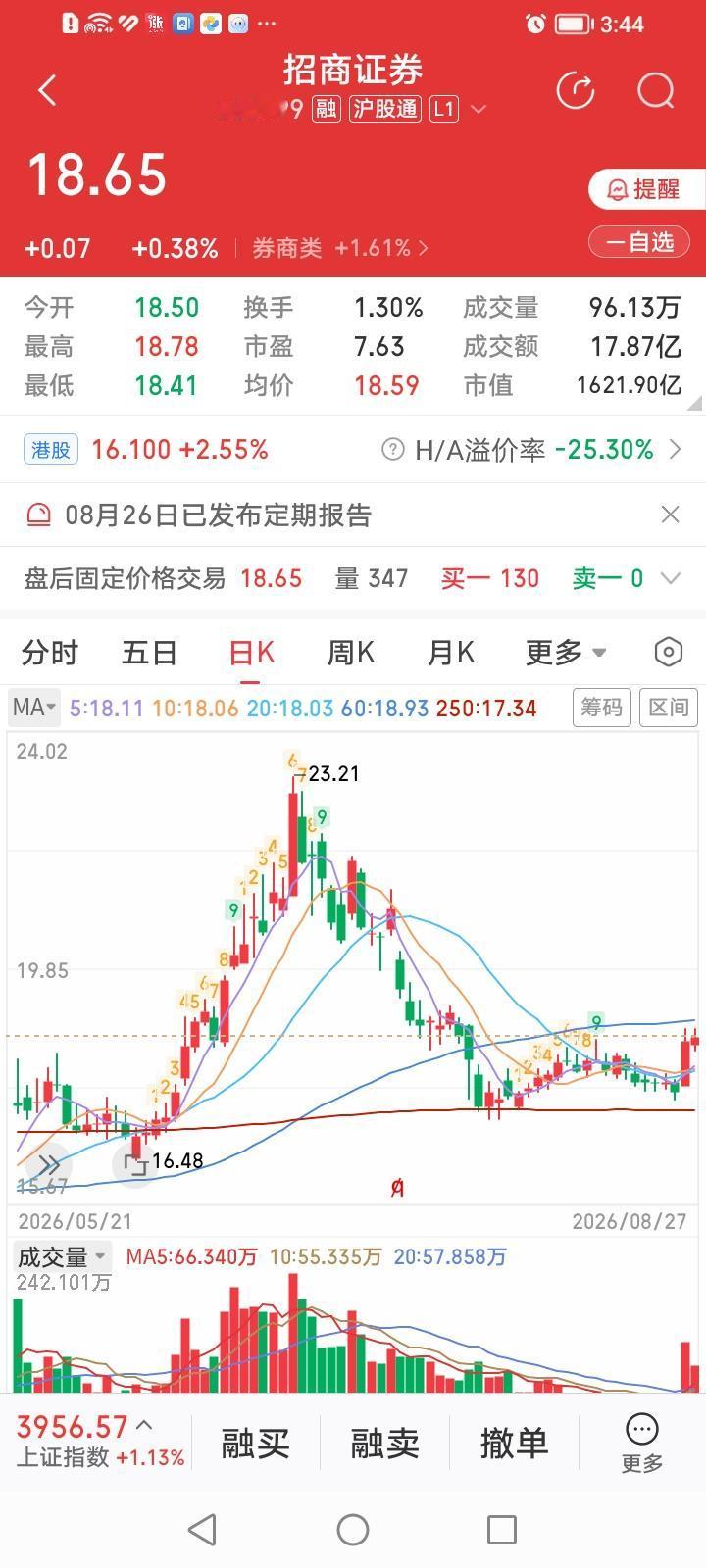 股价一举站上年线的头部券商“四大天王”闪亮登场，它们是：招商证券、中信建投、广发