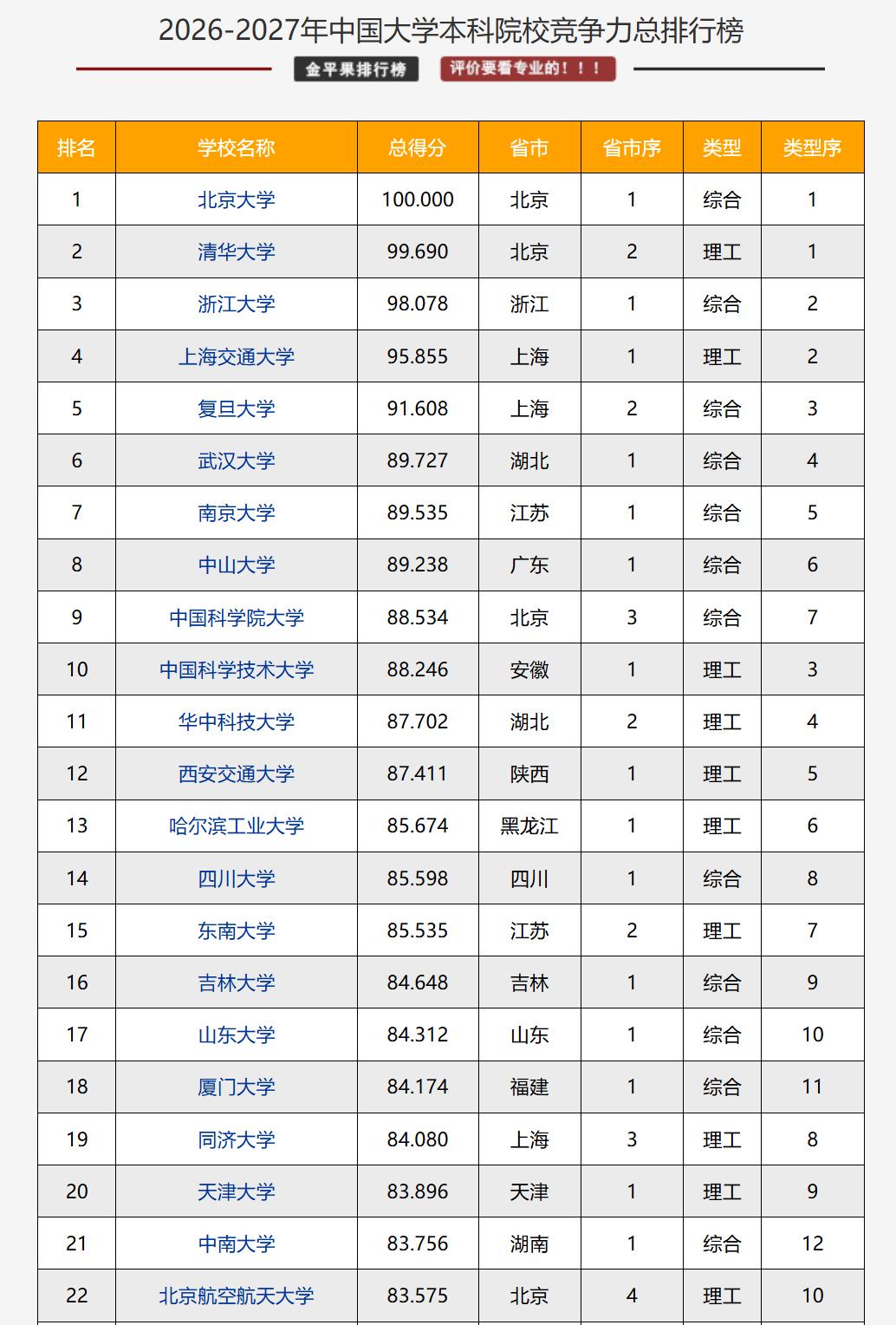 武汉大学在金平果的榜单中还是非常靠前的。排在武大之前的高校只有五所，除了清华和北