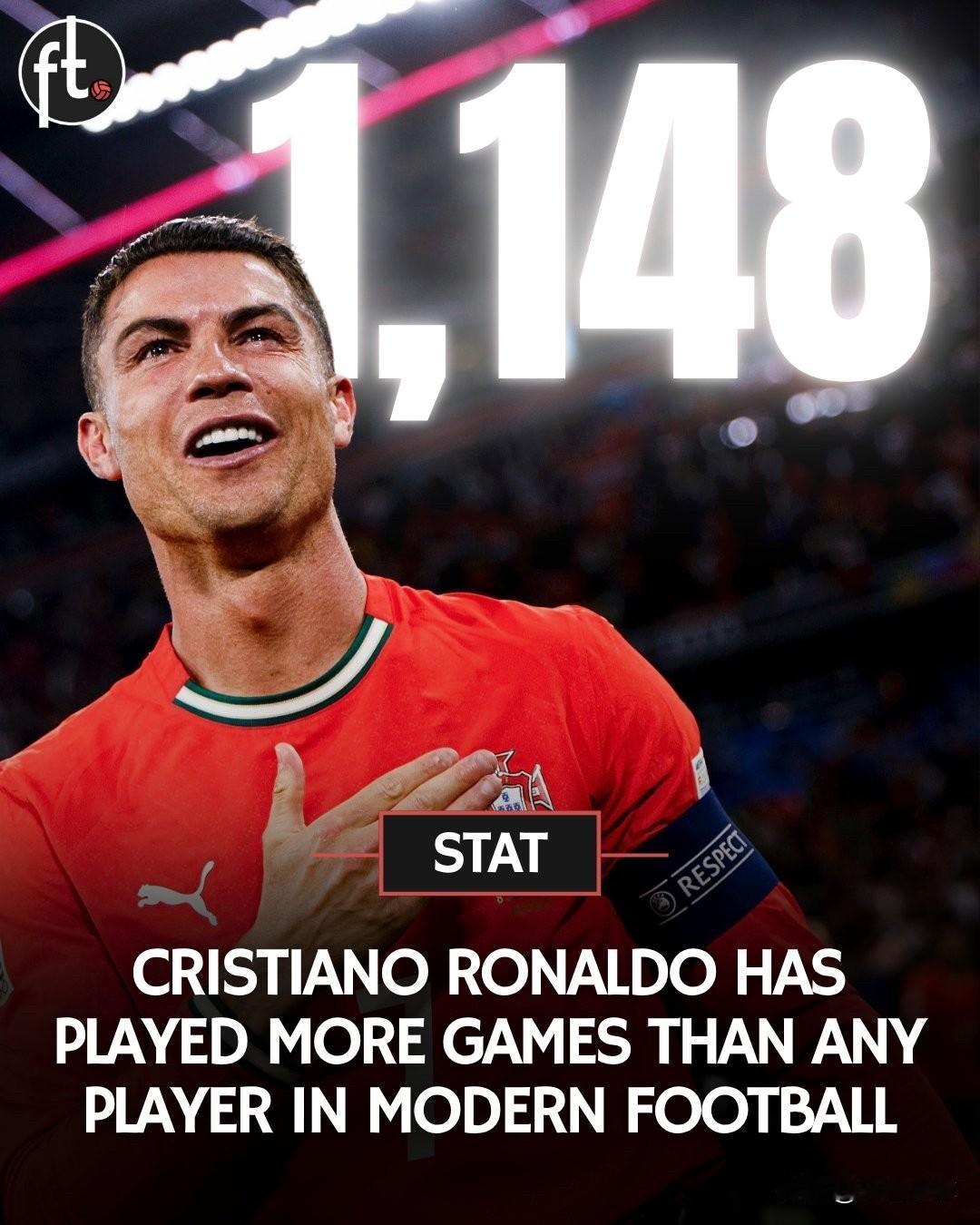 C罗（1148场）是现代足球中出场次数最多的球员。以下为出场1000+场的球员全