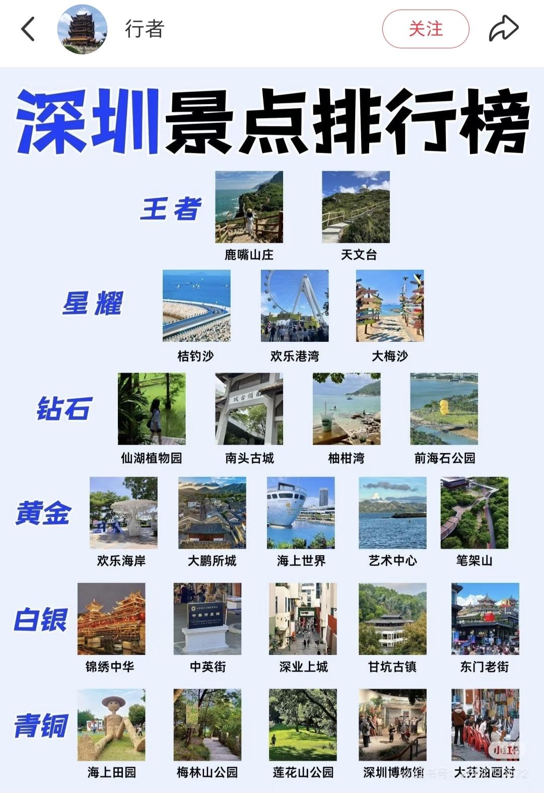 有网友给深圳的景点排出了段位，分为王者青铜钻石等等级。鹿嘴山庄和天文台排在了王者