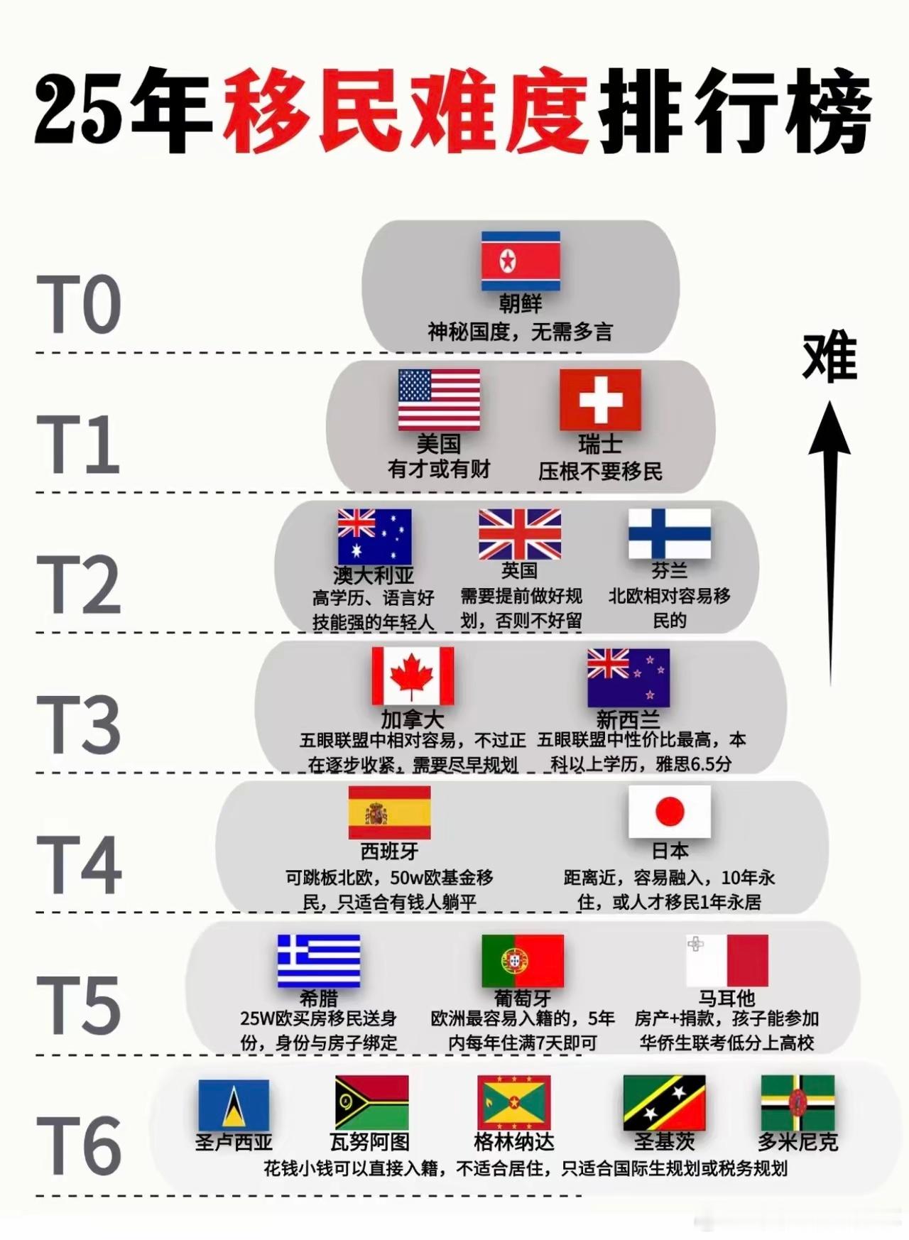 25年全世界移民难度排行。​​​