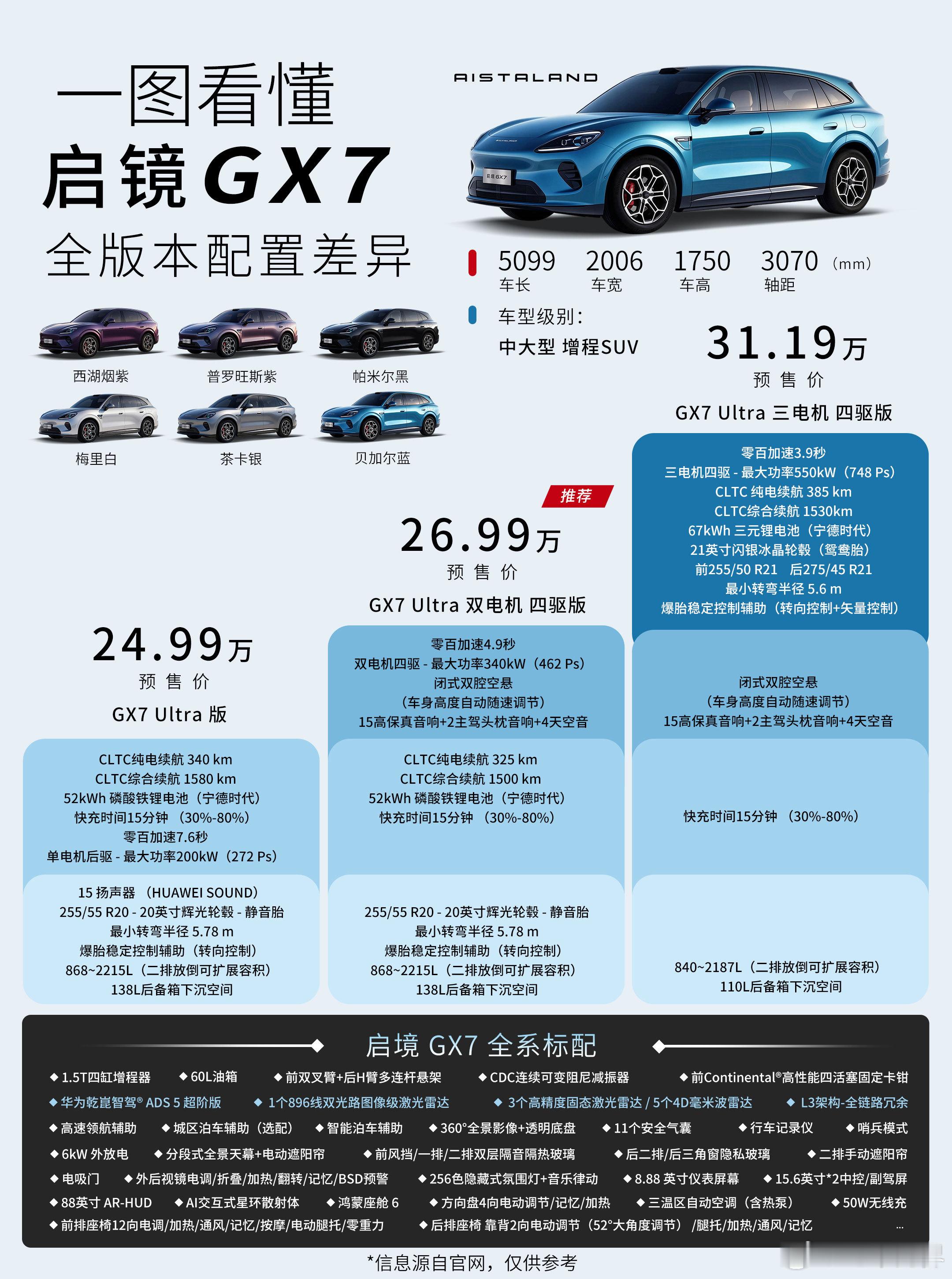 广汽与华为乾崑合作的第二款车型——启境GX7，正式开启预售啦！这是一台主打“阔五座”的大尺寸智能SU